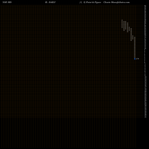 Free Point and Figure charts Housing Development And Infrastructure Limited HDIL share NSE Stock Exchange 
