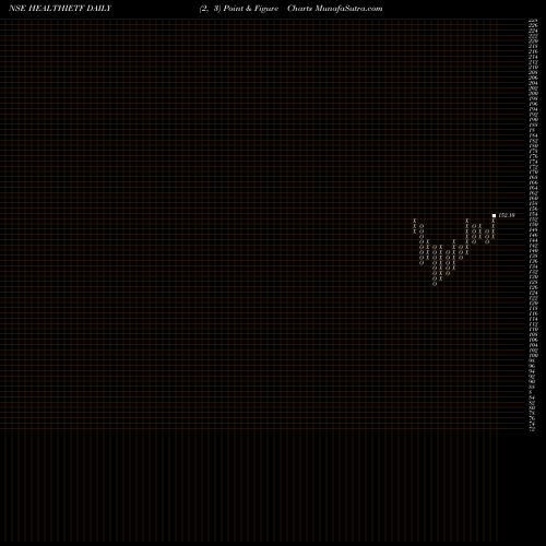 Free Point and Figure charts Icicipramc - Icicipharm HEALTHIETF share NSE Stock Exchange 