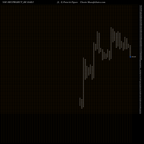 Free Point and Figure charts Hec Infra Projects Ltd HECPROJECT_BE share NSE Stock Exchange 