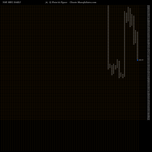 Free Point and Figure charts HEG Limited HEG share NSE Stock Exchange 