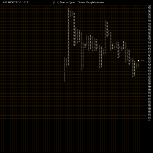 Free Point and Figure charts Hemisphere Prop Ind Ltd HEMIPROP share NSE Stock Exchange 