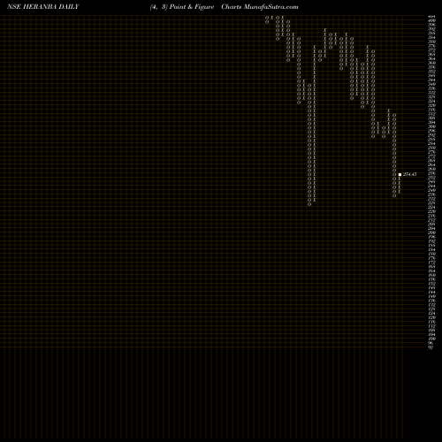 Free Point and Figure charts Heranba Industries Ltd HERANBA share NSE Stock Exchange 
