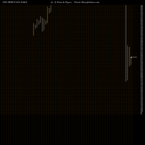 Free Point and Figure charts Hercules Hoists Limited HERCULES share NSE Stock Exchange 