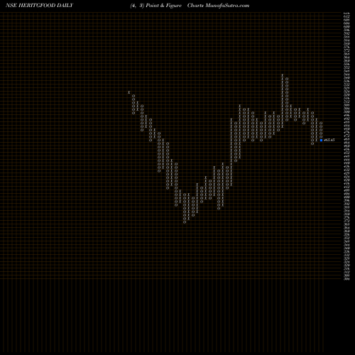 Free Point and Figure charts Heritage Foods Limited HERITGFOOD share NSE Stock Exchange 
