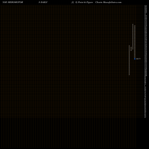 Free Point and Figure charts Hero Motors Limited HEROMOTORS share NSE Stock Exchange 