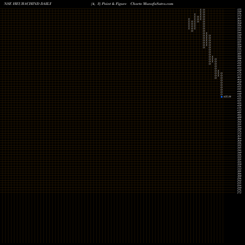 Free Point and Figure charts Heubach Colorants Ind Ltd HEUBACHIND share NSE Stock Exchange 