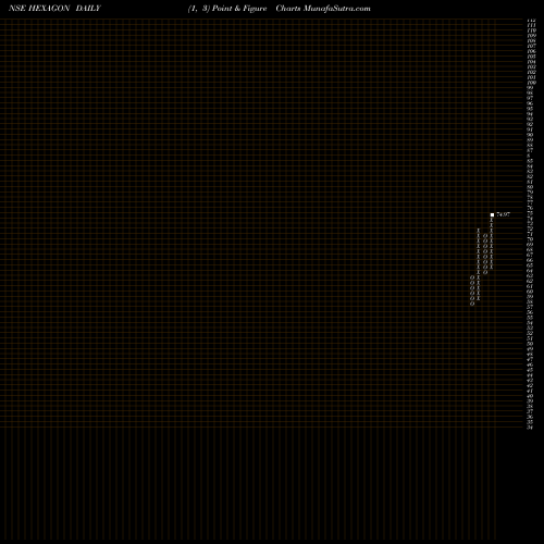 Free Point and Figure charts Hexagon Nutrition Limited HEXAGON share NSE Stock Exchange 
