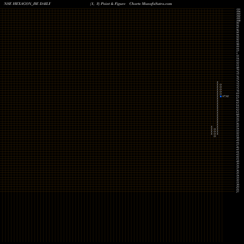 Free Point and Figure charts Hexagon Nutrition Limited HEXAGON_BE share NSE Stock Exchange 