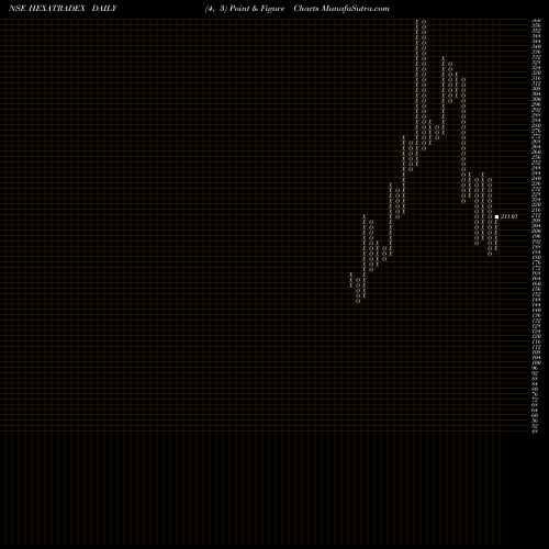 Free Point and Figure charts Hexa Tradex Limited HEXATRADEX share NSE Stock Exchange 