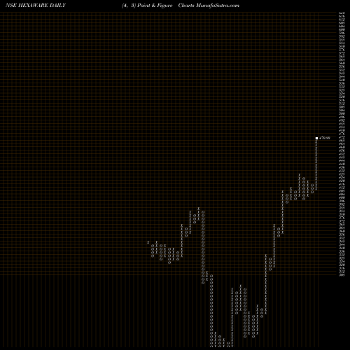 Free Point and Figure charts Hexaware Technologies Limited HEXAWARE share NSE Stock Exchange 