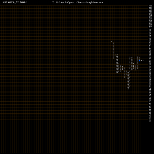 Free Point and Figure charts Hfcl Limited HFCL_BE share NSE Stock Exchange 