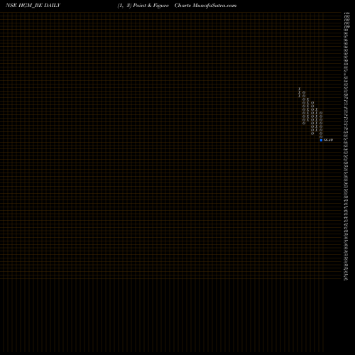 Free Point and Figure charts Handson Gbl Mngmnt Ltd HGM_BE share NSE Stock Exchange 
