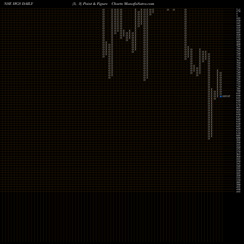 Free Point and Figure charts Hinduja Global Solutions Limited HGS share NSE Stock Exchange 