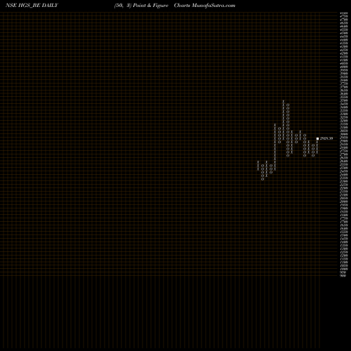Free Point and Figure charts Hinduja Global Sols. Ltd. HGS_BE share NSE Stock Exchange 