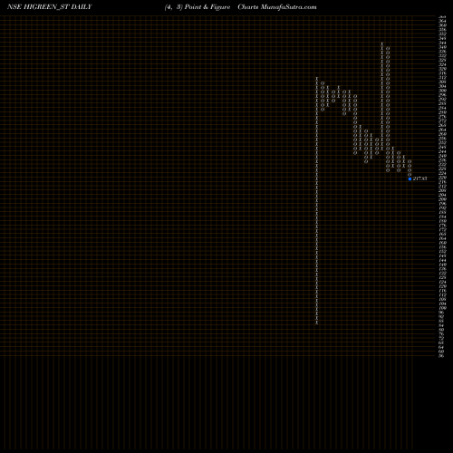 Free Point and Figure charts Hi Green Carbon Limited HIGREEN_ST share NSE Stock Exchange 