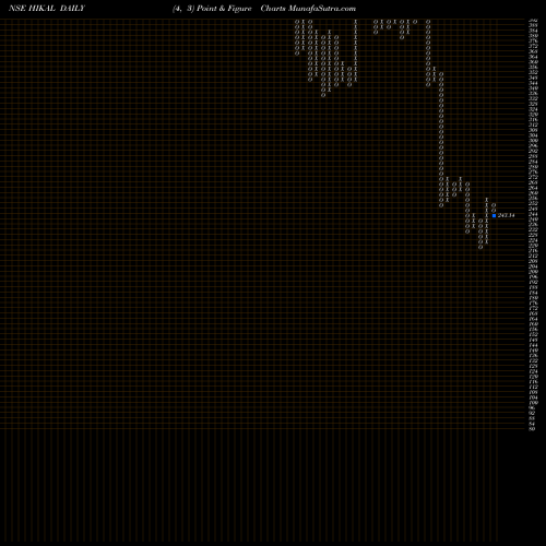 Free Point and Figure charts Hikal Limited HIKAL share NSE Stock Exchange 