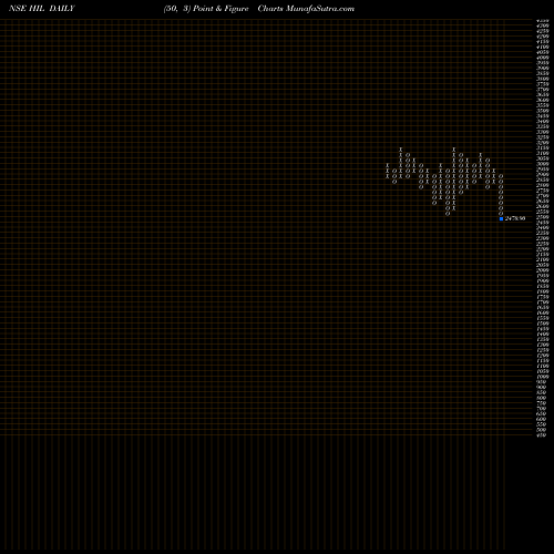 Free Point and Figure charts HIL Limited HIL share NSE Stock Exchange 