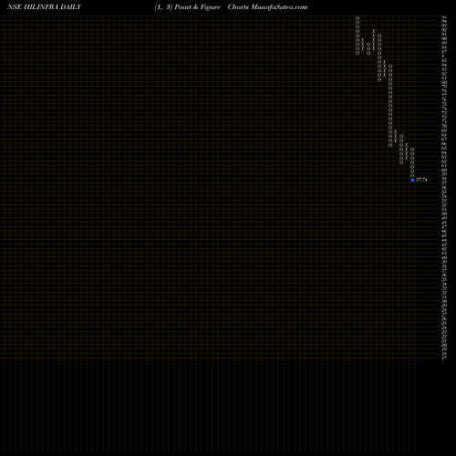 Free Point and Figure charts Highway Infrastructure L HILINFRA share NSE Stock Exchange 