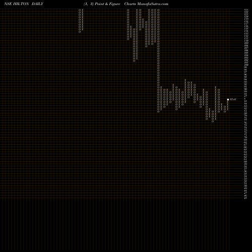 Free Point and Figure charts Hilton Metal Forging Limited HILTON share NSE Stock Exchange 