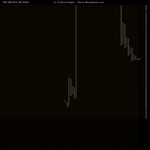 Free Point and Figure charts Hilton Metal Forging Ltd HILTON_BE share NSE Stock Exchange 