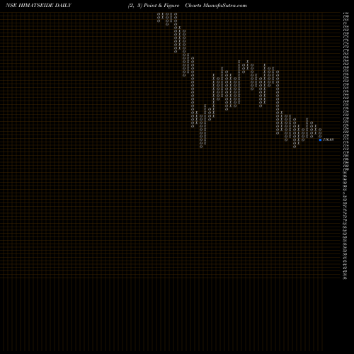 Free Point and Figure charts Himatsingka Seide Limited HIMATSEIDE share NSE Stock Exchange 