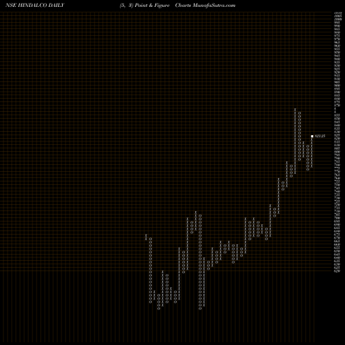 Free Point and Figure charts Hindalco Industries Limited HINDALCO share NSE Stock Exchange 
