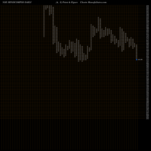 Free Point and Figure charts Hindustan Composites Limited HINDCOMPOS share NSE Stock Exchange 
