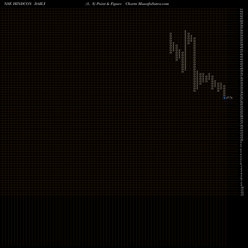 Free Point and Figure charts Hindcon Chemicals Limited HINDCON share NSE Stock Exchange 