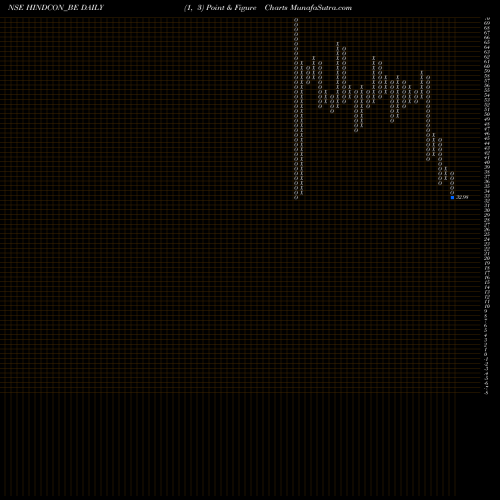 Free Point and Figure charts Hindcon Chemicals Limited HINDCON_BE share NSE Stock Exchange 