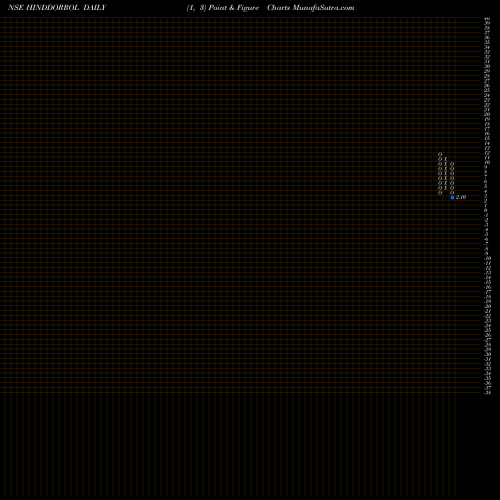 Free Point and Figure charts Hindustan Dorr-Oliver Limited HINDDORROL share NSE Stock Exchange 
