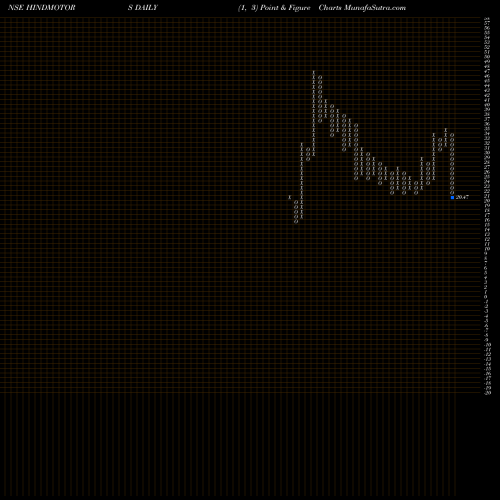 Free Point and Figure charts Hindustan Motors Limited HINDMOTORS share NSE Stock Exchange 