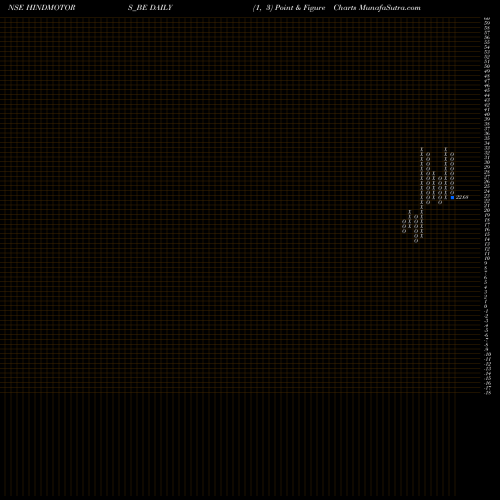 Free Point and Figure charts Hindustan Motors Limited HINDMOTORS_BE share NSE Stock Exchange 