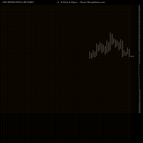 Free Point and Figure charts Hind Natl Glass & Ind Ltd HINDNATGLS_BE share NSE Stock Exchange 