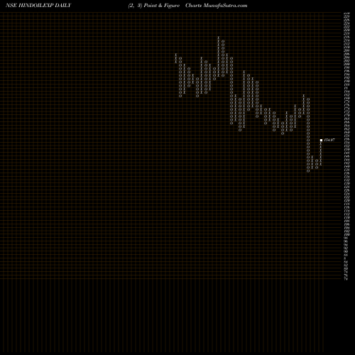 Free Point and Figure charts Hindustan Oil Exploration Company Limited HINDOILEXP share NSE Stock Exchange 
