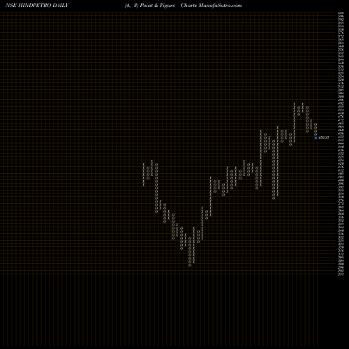 Free Point and Figure charts Hindustan Petroleum Corporation Limited HINDPETRO share NSE Stock Exchange 
