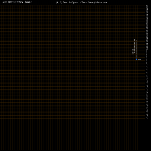 Free Point and Figure charts Hind Syntex Limited HINDSYNTEX share NSE Stock Exchange 