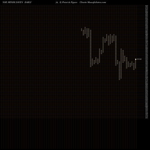 Free Point and Figure charts Hinduja Ventures Limited HINDUJAVEN share NSE Stock Exchange 