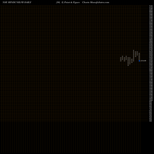 Free Point and Figure charts Hindustan Unilever Limited HINDUNILVR share NSE Stock Exchange 