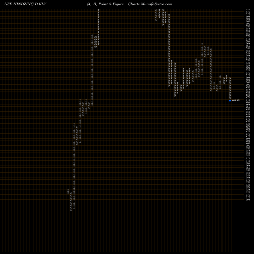 Free Point and Figure charts Hindustan Zinc Limited HINDZINC share NSE Stock Exchange 