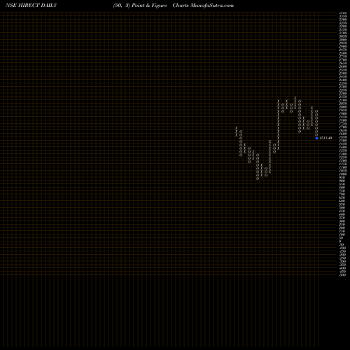 Free Point and Figure charts Hind Rectifiers Limited HIRECT share NSE Stock Exchange 