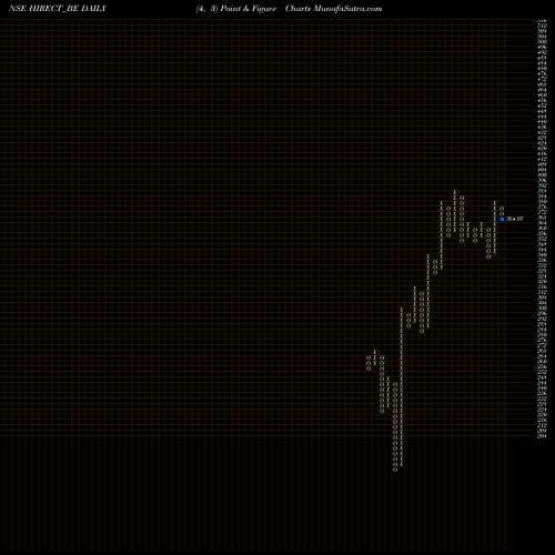 Free Point and Figure charts Hind Rectifier Limited HIRECT_BE share NSE Stock Exchange 