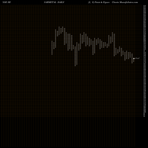 Free Point and Figure charts Hisar Metal Ind. Limited HISARMETAL share NSE Stock Exchange 