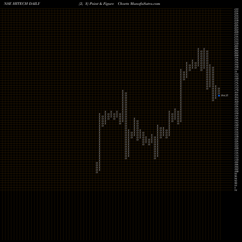 Free Point and Figure charts Hi-Tech Pipes HITECH share NSE Stock Exchange 