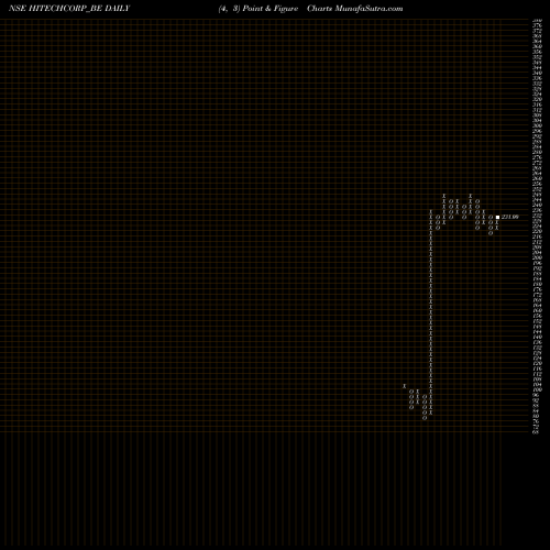 Free Point and Figure charts Hitech Corporation Ltd HITECHCORP_BE share NSE Stock Exchange 