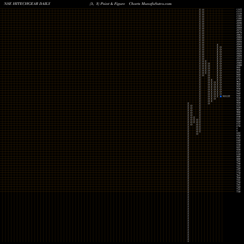 Free Point and Figure charts Hi-Tech Gears Limited HITECHGEAR share NSE Stock Exchange 
