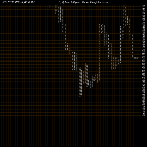 Free Point and Figure charts The Hi-tech Gears Limited HITECHGEAR_BE share NSE Stock Exchange 