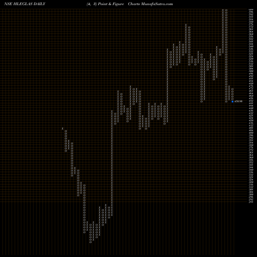 Free Point and Figure charts Hle Glascoat Limited HLEGLAS share NSE Stock Exchange 
