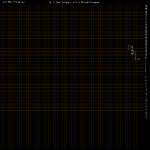 Free Point and Figure charts Hlv Limited HLVLTD share NSE Stock Exchange 