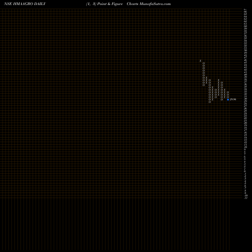 Free Point and Figure charts Hma Agro Industries Ltd HMAAGRO share NSE Stock Exchange 