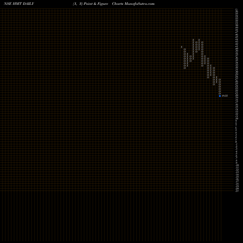 Free Point and Figure charts HMT Limited HMT share NSE Stock Exchange 
